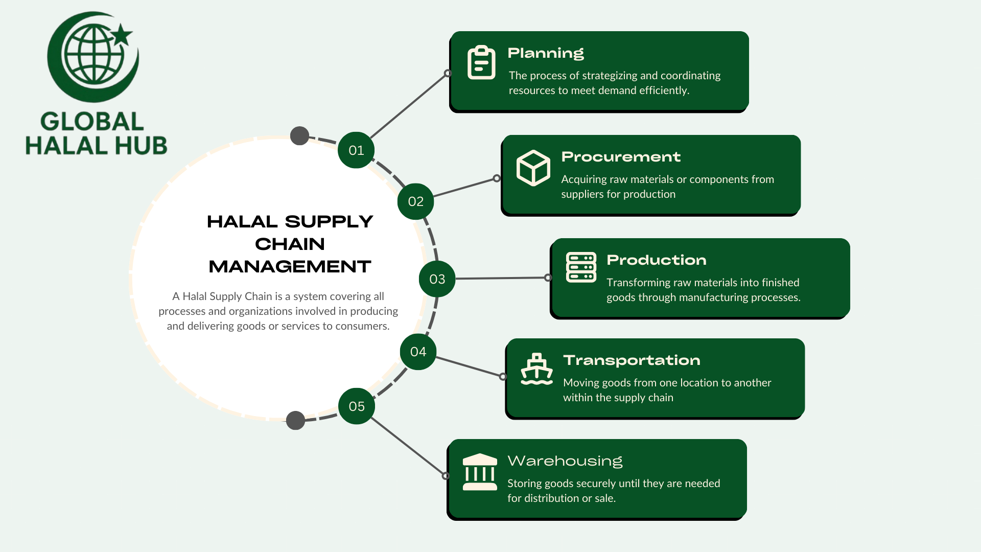 Halal Supply Chain Flow: origin, production, logistics, port, and market
